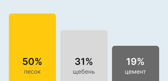 Бетон М400 В30 в Ульяновске